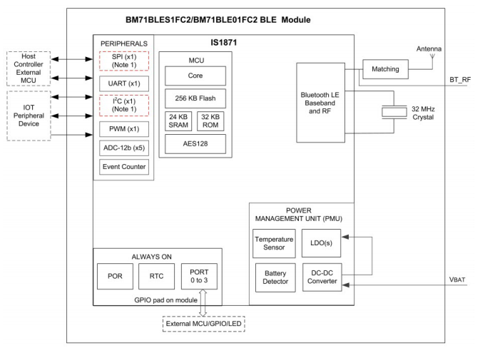 框图 - Microchip Technology BM70/71 Bluetooth®低功耗模块
